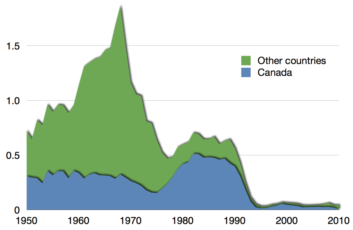 Collapse of cod fishing around Newfoundland (Canada): a metaphor for our unsustainable and over-confident societies?